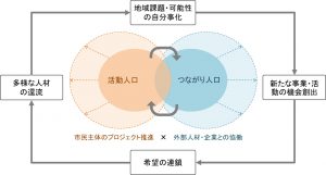 図4　戦略の描く地域ビジョン